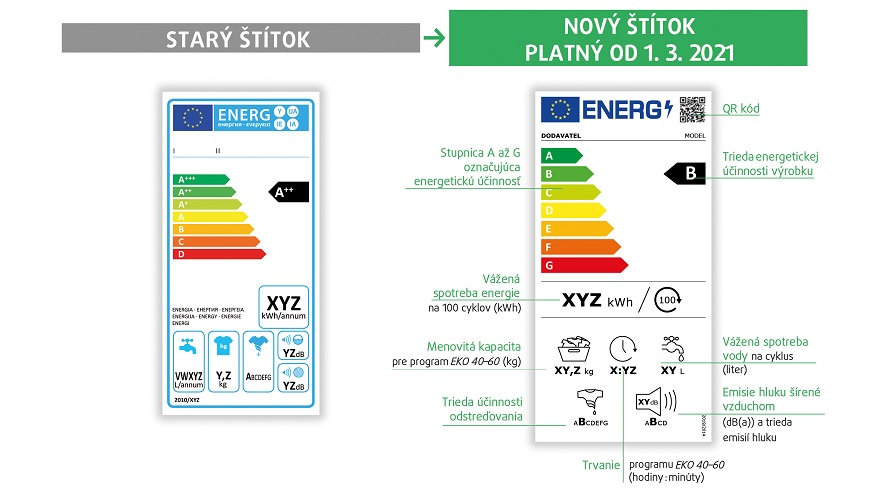 Energetické štítky v roku 2025. Po novom platia už aj pre mobily Aktuálny energetický štítok práčky