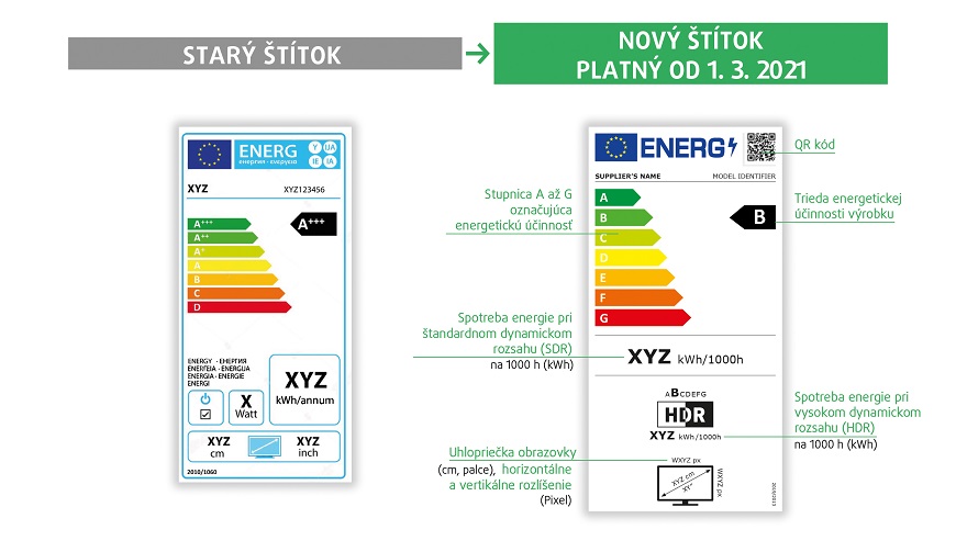 Energetické štítky v roku 2025. Po novom platia už aj pre mobily Energetický štítok televízora