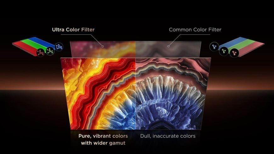 Modely TCL SQD-Mini LED kombinujú ultrapresné stmievanie, technológiu Super QLED a panel s filtrom Ultra Color Filter, čo zaisťuje brilantný kontrast a sýtejšie farvy.