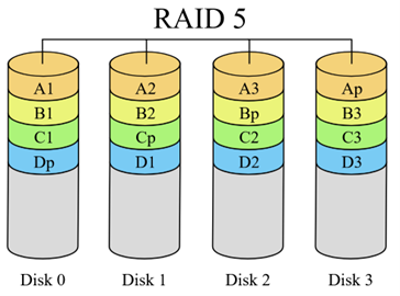 Ako vybrať HDD? tabulka s udajmi RAID 5