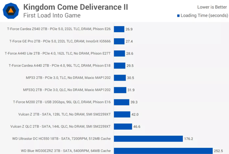 Ako vybrať HDD? rýchlosť prvého načítania do hry kingdom come deliverance II.