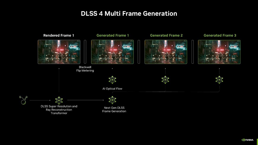 Čo je to DLSS, upscaling a ďalšie technológie grafických kariet Prehľad radov Multi Frame Generation