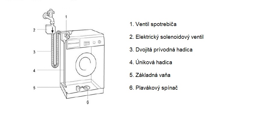 Už žiadna potopa! Ochráňte domácnosť systémom AquaStop v spotrebičov Bosch Už žiadna potopa! Ochráňte domácnosť systémom AquaStop v spotrebičov Bosch