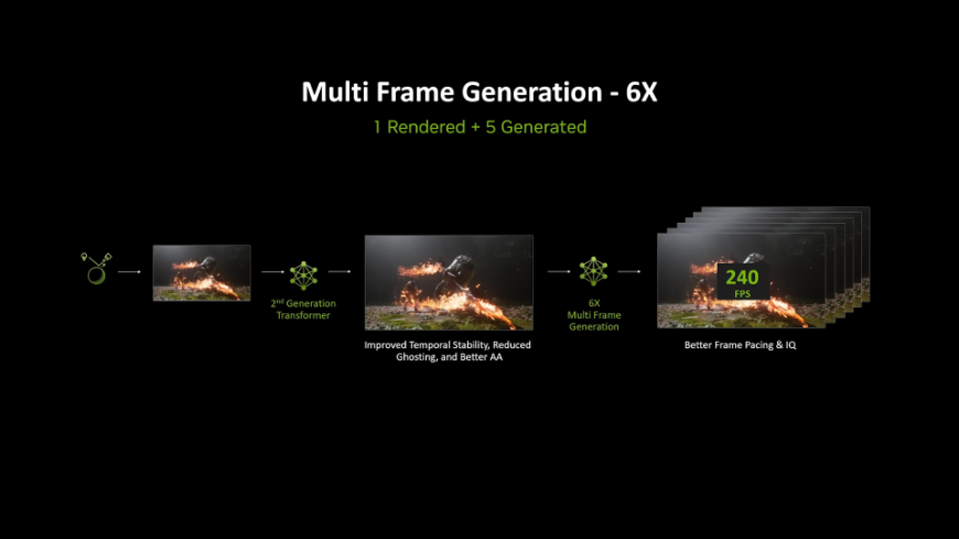 Tři snímky, mezi prvním a druhým nápis 2nd Transformer, mezi druhým a třetím nápis X Multi Frame Generation, snímek vpravo je navrstven na několik dalších, velký nadpis Multi Frame Generation - 6X